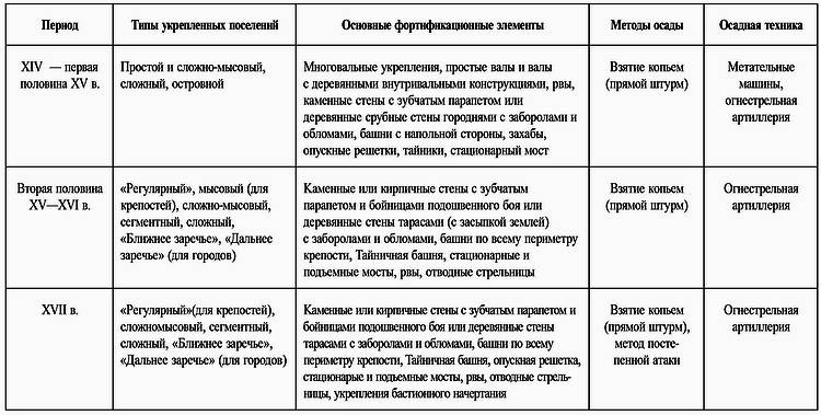 Русские крепости и осадная техника VIII-XVII вв. Русские крепости и осадная техника VIII-XVII вв.