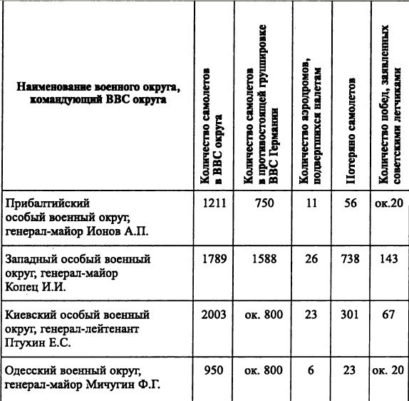 Воздушная война над СССР. 1941 Воздушная война над СССР. 1941