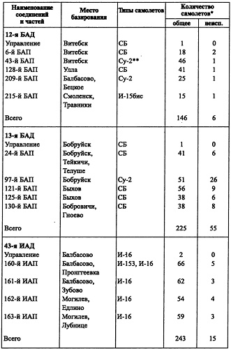 Воздушная война над СССР. 1941 Воздушная война над СССР. 1941