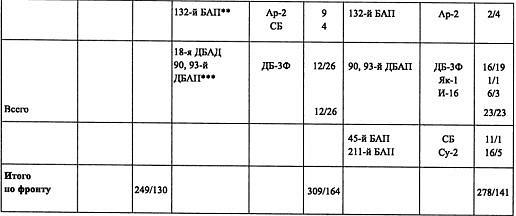 Воздушная война над СССР. 1941 Воздушная война над СССР. 1941