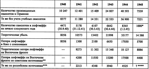 Воздушная война над СССР. 1941 Воздушная война над СССР. 1941