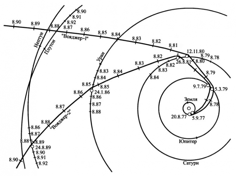 Солнечная система Солнечная система