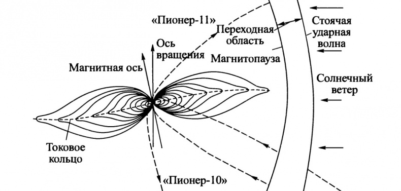 Солнечная система Солнечная система