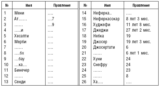 История фараонов. Правящие династии Раннего, Древнего и Среднего царств Египта. 3000–1800 гг. до нашей эры История фараонов. Правящие династии Раннего, Древнего и Среднего царств Египта. 3000–1800 гг. до нашей эры