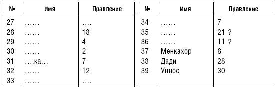 История фараонов. Правящие династии Раннего, Древнего и Среднего царств Египта. 3000–1800 гг. до нашей эры История фараонов. Правящие династии Раннего, Древнего и Среднего царств Египта. 3000–1800 гг. до нашей эры