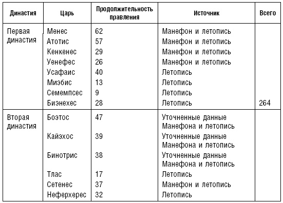 История фараонов. Правящие династии Раннего, Древнего и Среднего царств Египта. 3000–1800 гг. до нашей эры История фараонов. Правящие династии Раннего, Древнего и Среднего царств Египта. 3000–1800 гг. до нашей эры