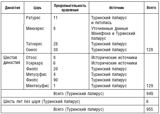 История фараонов. Правящие династии Раннего, Древнего и Среднего царств Египта. 3000–1800 гг. до нашей эры История фараонов. Правящие династии Раннего, Древнего и Среднего царств Египта. 3000–1800 гг. до нашей эры