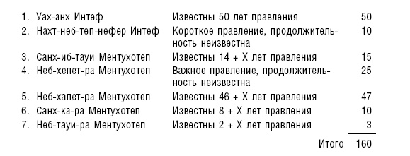 История фараонов. Правящие династии Раннего, Древнего и Среднего царств Египта. 3000–1800 гг. до нашей эры История фараонов. Правящие династии Раннего, Древнего и Среднего царств Египта. 3000–1800 гг. до нашей эры