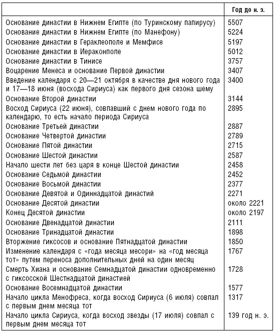 История фараонов. Правящие династии Раннего, Древнего и Среднего царств Египта. 3000–1800 гг. до нашей эры История фараонов. Правящие династии Раннего, Древнего и Среднего царств Египта. 3000–1800 гг. до нашей эры