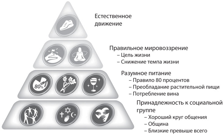 Голубые зоны на практике. Как стать долгожителем Голубые зоны на практике. Как стать долгожителем