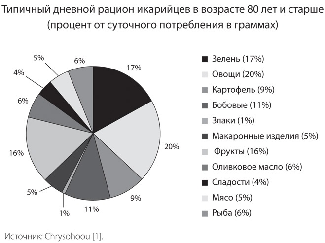 Голубые зоны на практике. Как стать долгожителем Голубые зоны на практике. Как стать долгожителем