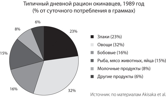 Голубые зоны на практике. Как стать долгожителем Голубые зоны на практике. Как стать долгожителем