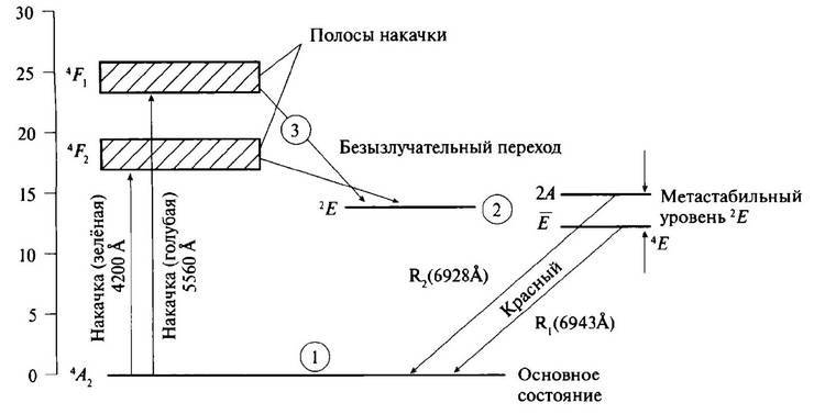 История лазера История лазера