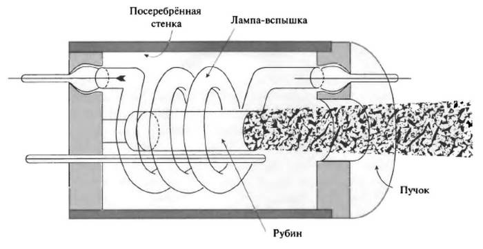 История лазера История лазера