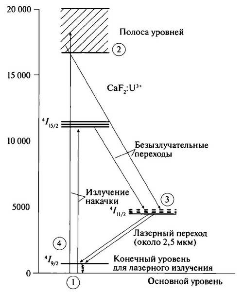 История лазера История лазера