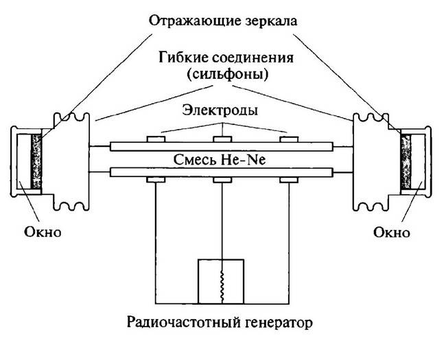 История лазера История лазера