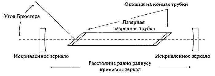 История лазера История лазера