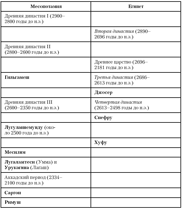 История Древнего мира. От истоков цивилизации до падения Рима История Древнего мира. От истоков цивилизации до падения Рима