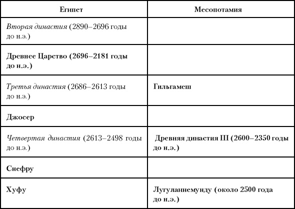 История Древнего мира. От истоков цивилизации до падения Рима История Древнего мира. От истоков цивилизации до падения Рима