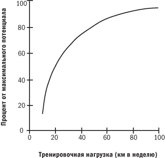 От 800 метров до марафона От 800 метров до марафона