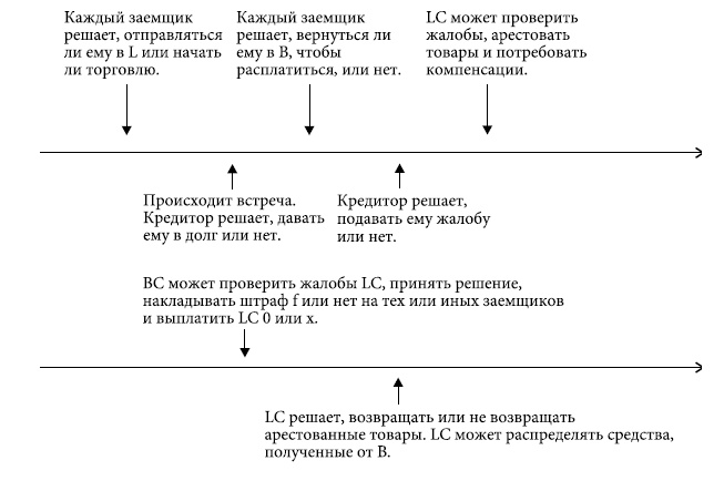 Институты и путь к современной экономике. Уроки средневековой торговли Институты и путь к современной экономике. Уроки средневековой торговли