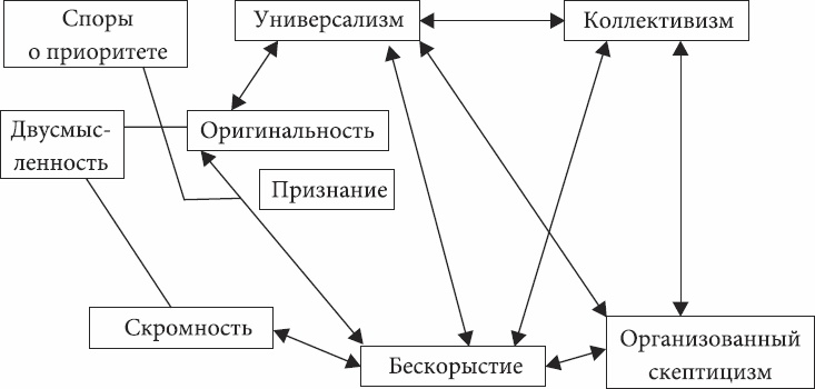 Социология науки Социология науки