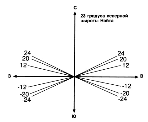 Машина Уриила Машина Уриила