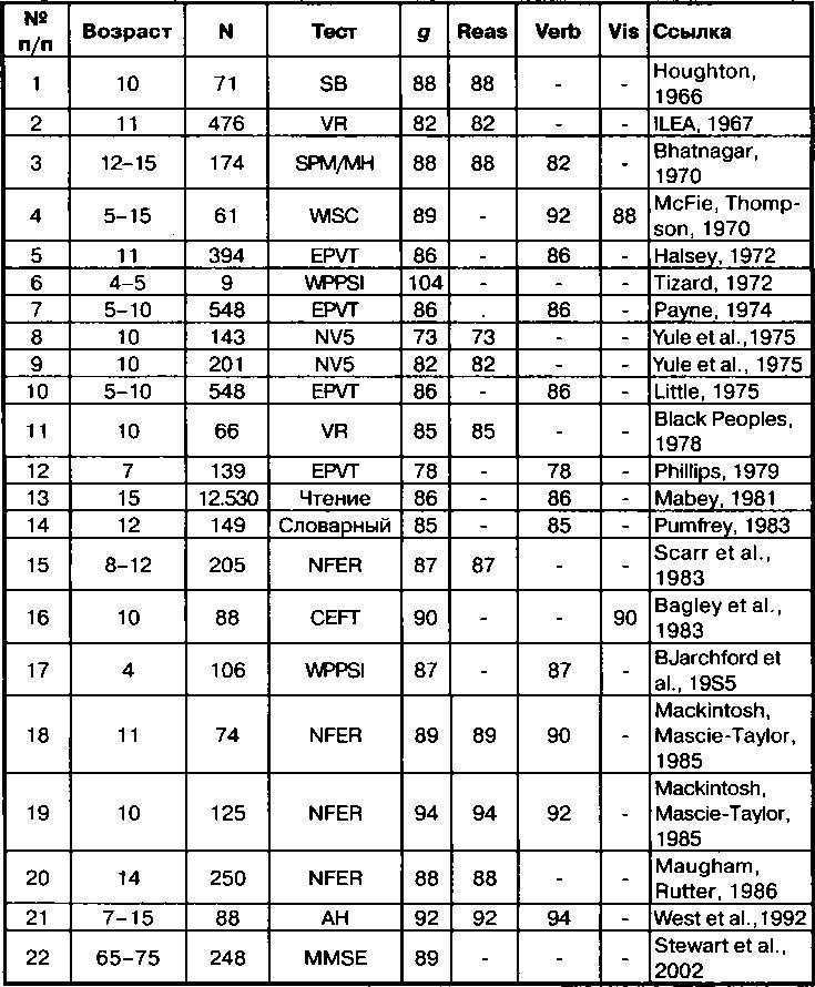 Расовые различия в интеллекте. Эволюционный анализ