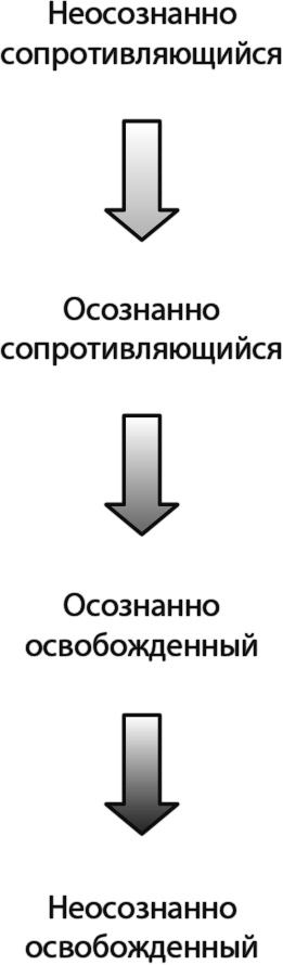 Неприятие перемен. Как преодолеть сопротивление изменениям и раскрыть потенциал организации Неприятие перемен. Как преодолеть сопротивление изменениям и раскрыть потенциал организации