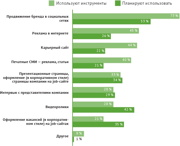 HR-брендинг: лучшие практики десятилетия HR-брендинг: лучшие практики десятилетия