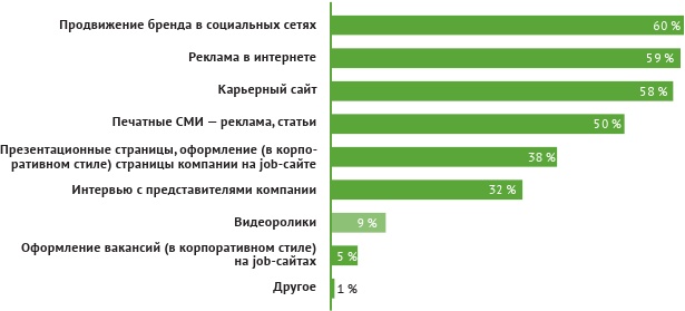 HR-брендинг: лучшие практики десятилетия HR-брендинг: лучшие практики десятилетия