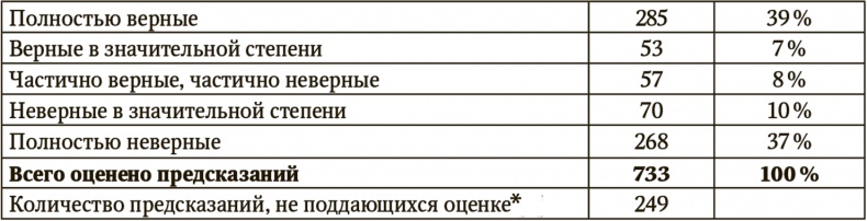 Сигнал и Шум. Почему одни прогнозы сбываются, а другие - нет Сигнал и Шум. Почему одни прогнозы сбываются, а другие - нет
