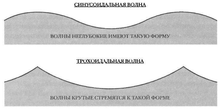 Занимательное волноведение. Волнения и колебания вокруг нас Занимательное волноведение. Волнения и колебания вокруг нас