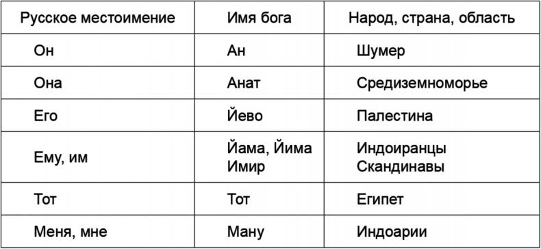 Русские боги. Подлинная история арийского язычества Русские боги. Подлинная история арийского язычества