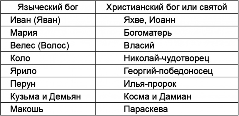 Русские боги. Подлинная история арийского язычества Русские боги. Подлинная история арийского язычества