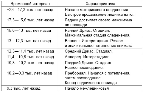Древние цивилизации Русской равнины Древние цивилизации Русской равнины