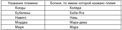 Древние цивилизации Русской равнины Древние цивилизации Русской равнины