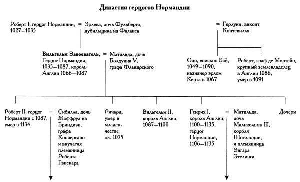 Вильгельм I и нормандское завоевание Англии Вильгельм I и нормандское завоевание Англии