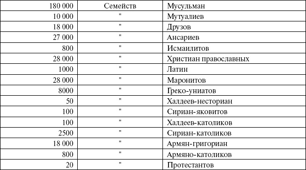 Сирия и Палестина под турецким правительством Сирия и Палестина под турецким правительством
