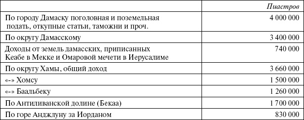 Сирия и Палестина под турецким правительством Сирия и Палестина под турецким правительством