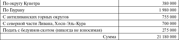Сирия и Палестина под турецким правительством Сирия и Палестина под турецким правительством