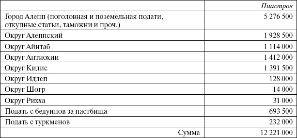 Сирия и Палестина под турецким правительством Сирия и Палестина под турецким правительством