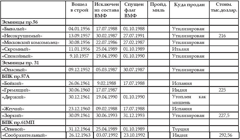 Атлантическая эскадра. 1968–2005 Атлантическая эскадра. 1968–2005