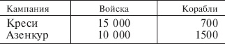 Битва при Азенкуре. История Столетней войны c 1369 по 1453 год Битва при Азенкуре. История Столетней войны c 1369 по 1453 год