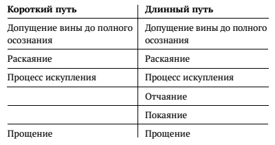 Вина мнимая и настоящая. Как научиться жить в мире с собой Вина мнимая и настоящая. Как научиться жить в мире с собой