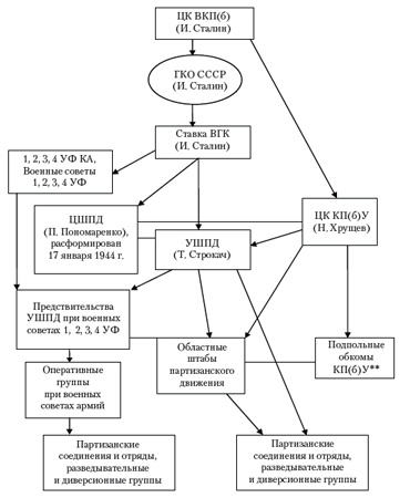 Сталинские коммандос. Украинские партизанские формирования 1941-1944 Сталинские коммандос. Украинские партизанские формирования 1941-1944