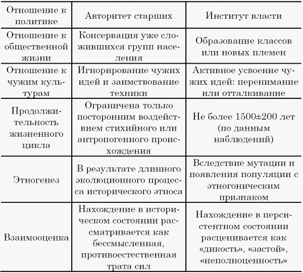 Этносфера: история людей и история природы
