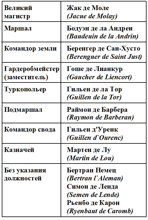 Жак де Моле. Великий магистр ордена тамплиеров Жак де Моле. Великий магистр ордена тамплиеров