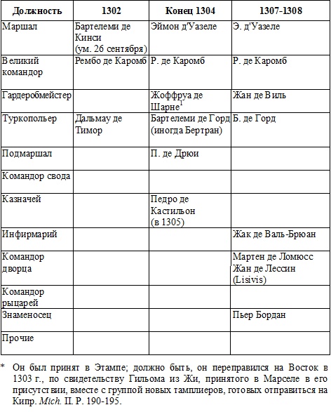 Жак де Моле. Великий магистр ордена тамплиеров Жак де Моле. Великий магистр ордена тамплиеров