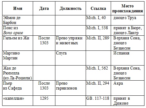 Жак де Моле. Великий магистр ордена тамплиеров Жак де Моле. Великий магистр ордена тамплиеров